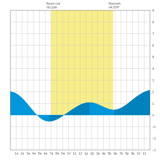 West Bahia Honda Key tide chart for Thursday, December 22, 2022
