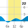 West Bahia Honda Key tide chart for Thursday, December 22, 2022