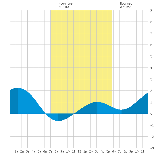 West Bahia Honda Key tide chart for Saturday, December 24, 2022