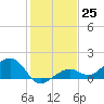 West Bahia Honda Key tide chart for Sunday, December 25, 2022