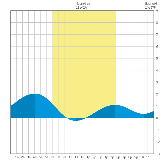 West Bahia Honda Key tide chart for Tuesday, December 27, 2022