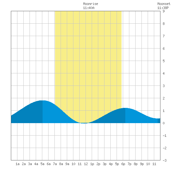 West Bahia Honda Key tide chart for Wednesday, December 28, 2022