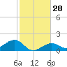 West Bahia Honda Key tide chart for Wednesday, December 28, 2022