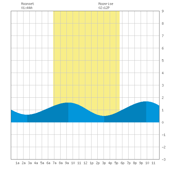 West Bahia Honda Key tide chart for Friday, December 2, 2022