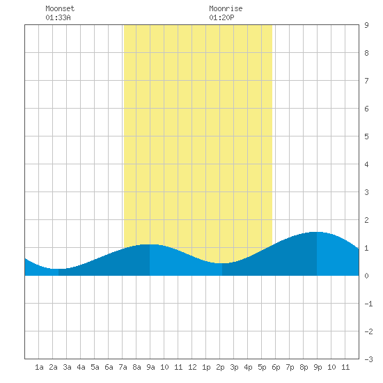 West Bahia Honda Key tide chart for Saturday, December 31, 2022