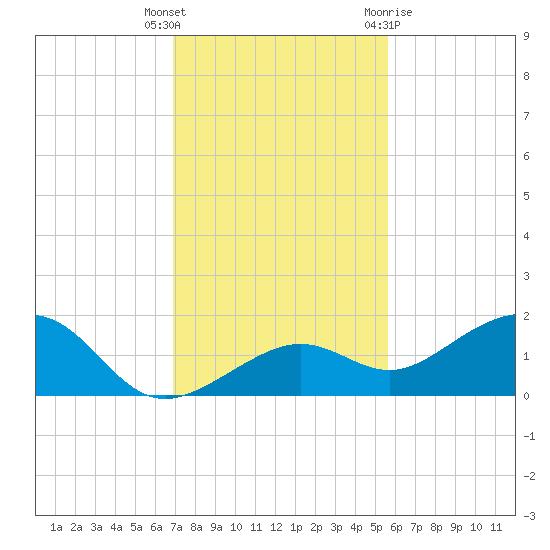 West Bahia Honda Key tide chart for Tuesday, December 6, 2022