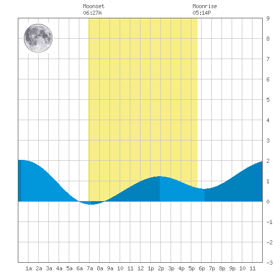 West Bahia Honda Key tide chart for Wednesday, December 7, 2022