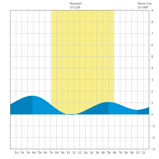 West Bahia Honda Key tide chart for Wednesday, January 11, 2023