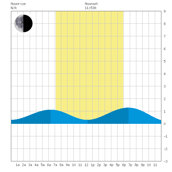 West Bahia Honda Key tide chart for Saturday, January 14, 2023