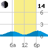 West Bahia Honda Key tide chart for Saturday, January 14, 2023