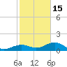 West Bahia Honda Key tide chart for Sunday, January 15, 2023