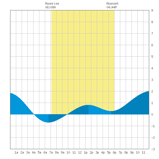 West Bahia Honda Key tide chart for Friday, January 20, 2023
