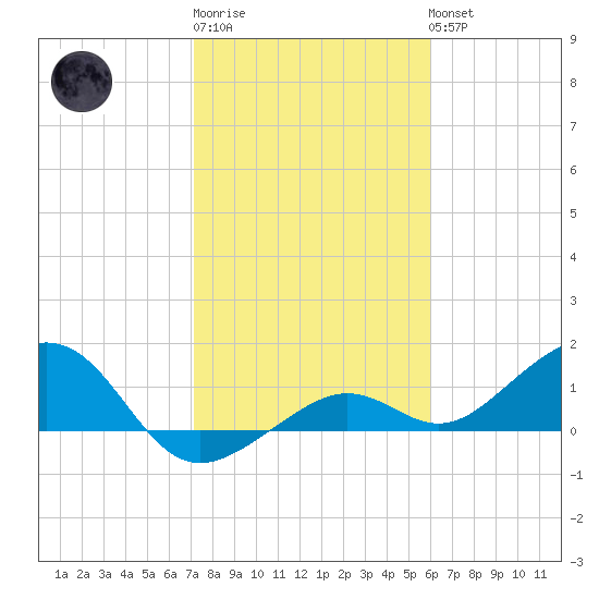 West Bahia Honda Key tide chart for Saturday, January 21, 2023