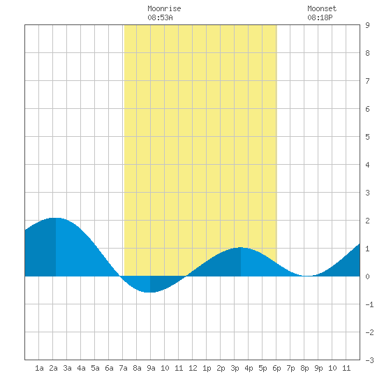 West Bahia Honda Key tide chart for Monday, January 23, 2023