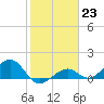 West Bahia Honda Key tide chart for Monday, January 23, 2023
