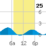 West Bahia Honda Key tide chart for Wednesday, January 25, 2023