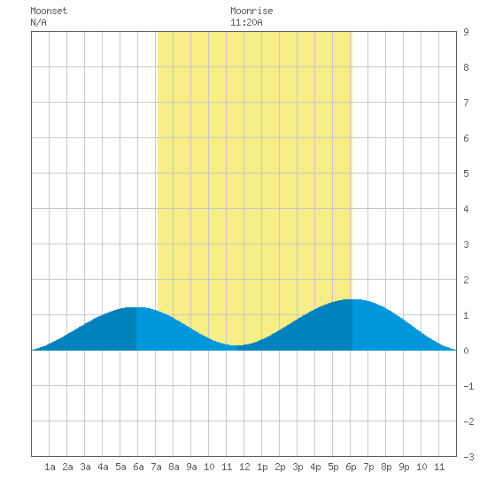 West Bahia Honda Key tide chart for Friday, January 27, 2023