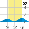 West Bahia Honda Key tide chart for Friday, January 27, 2023