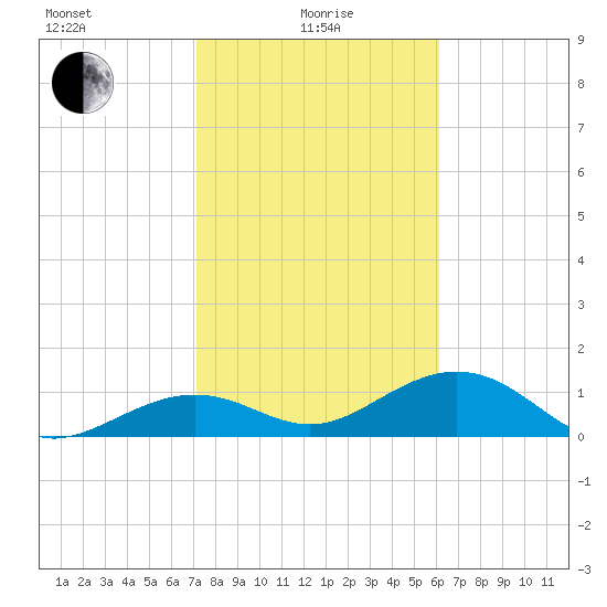 West Bahia Honda Key tide chart for Saturday, January 28, 2023