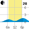 West Bahia Honda Key tide chart for Saturday, January 28, 2023
