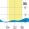 West Bahia Honda Key tide chart for Tuesday, January 31, 2023