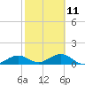 West Bahia Honda Key tide chart for Saturday, February 11, 2023