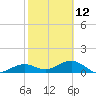 West Bahia Honda Key tide chart for Sunday, February 12, 2023