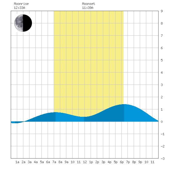 West Bahia Honda Key tide chart for Monday, February 13, 2023
