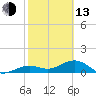 West Bahia Honda Key tide chart for Monday, February 13, 2023