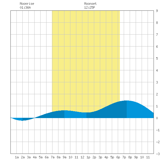West Bahia Honda Key tide chart for Tuesday, February 14, 2023