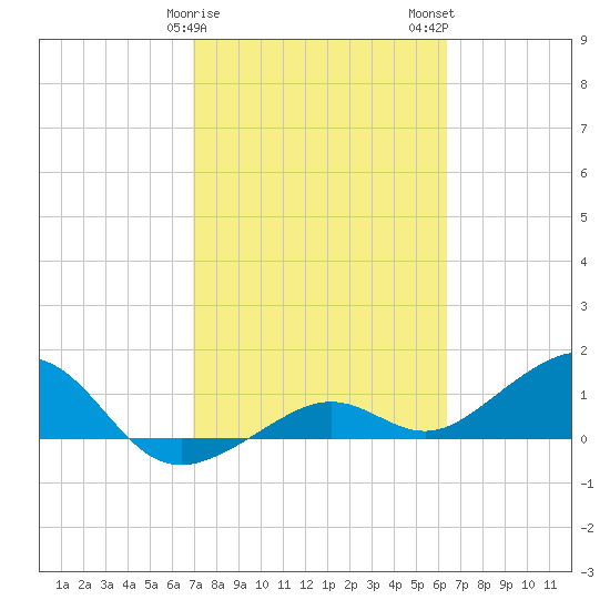 West Bahia Honda Key tide chart for Saturday, February 18, 2023