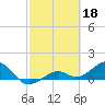 West Bahia Honda Key tide chart for Saturday, February 18, 2023