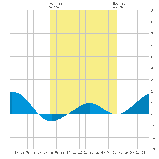 West Bahia Honda Key tide chart for Sunday, February 19, 2023