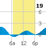 West Bahia Honda Key tide chart for Sunday, February 19, 2023