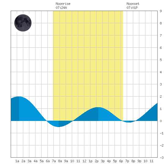 West Bahia Honda Key tide chart for Monday, February 20, 2023