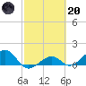 West Bahia Honda Key tide chart for Monday, February 20, 2023