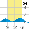 West Bahia Honda Key tide chart for Friday, February 24, 2023
