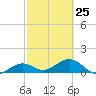 West Bahia Honda Key tide chart for Saturday, February 25, 2023