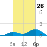 West Bahia Honda Key tide chart for Sunday, February 26, 2023