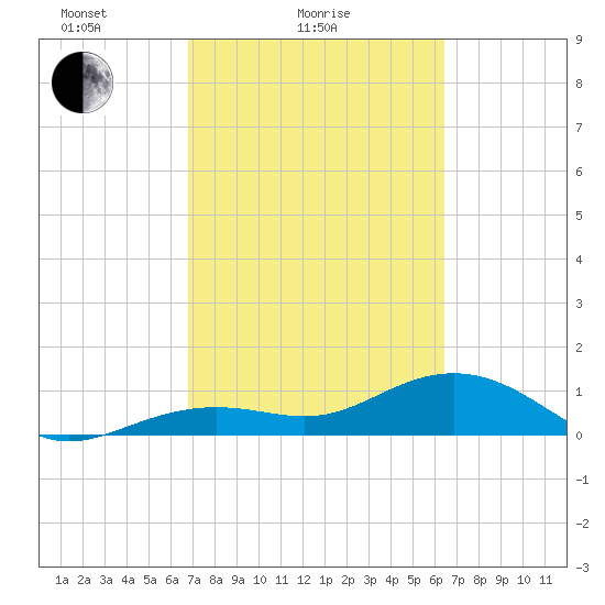 West Bahia Honda Key tide chart for Monday, February 27, 2023