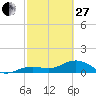 West Bahia Honda Key tide chart for Monday, February 27, 2023