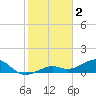 West Bahia Honda Key tide chart for Thursday, February 2, 2023