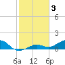 West Bahia Honda Key tide chart for Friday, February 3, 2023
