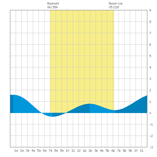 West Bahia Honda Key tide chart for Saturday, February 4, 2023
