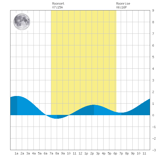 West Bahia Honda Key tide chart for Sunday, February 5, 2023