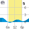 West Bahia Honda Key tide chart for Sunday, February 5, 2023