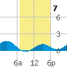 West Bahia Honda Key tide chart for Tuesday, February 7, 2023