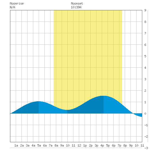 West Bahia Honda Key tide chart for Sunday, March 12, 2023