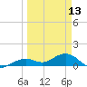 West Bahia Honda Key tide chart for Monday, March 13, 2023