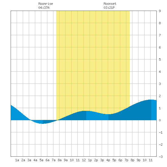 West Bahia Honda Key tide chart for Friday, March 17, 2023